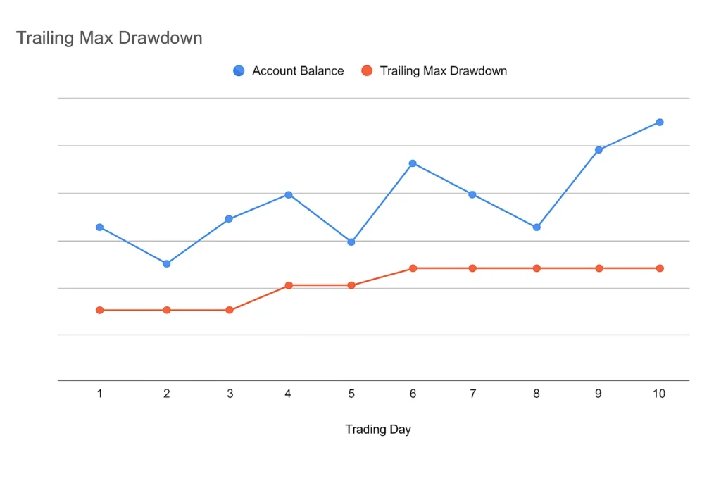 trailing max drawdown